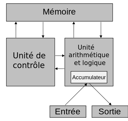 Architecture de von Neumann